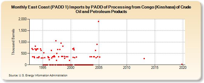East Coast (PADD 1) Imports by PADD of Processing from Congo (Kinshasa) of Crude Oil and Petroleum Products (Thousand Barrels)