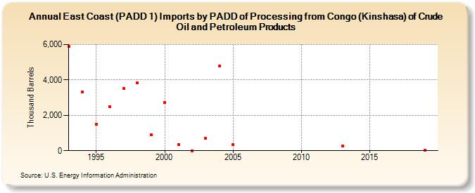 East Coast (PADD 1) Imports by PADD of Processing from Congo (Kinshasa) of Crude Oil and Petroleum Products (Thousand Barrels)