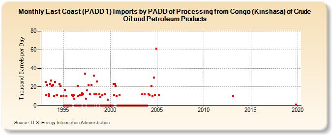 East Coast (PADD 1) Imports by PADD of Processing from Congo (Kinshasa) of Crude Oil and Petroleum Products (Thousand Barrels per Day)