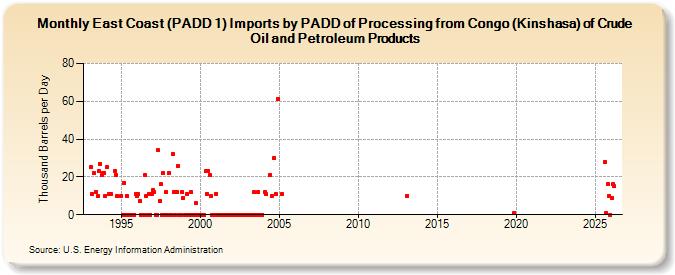 East Coast (PADD 1) Imports by PADD of Processing from Congo (Kinshasa) of Crude Oil and Petroleum Products (Thousand Barrels per Day)