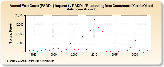 East Coast (PADD 1) Imports by PADD of Processing from Cameroon of Crude Oil and Petroleum Products (Thousand Barrels)