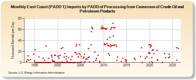 East Coast (PADD 1) Imports by PADD of Processing from Cameroon of Crude Oil and Petroleum Products (Thousand Barrels per Day)