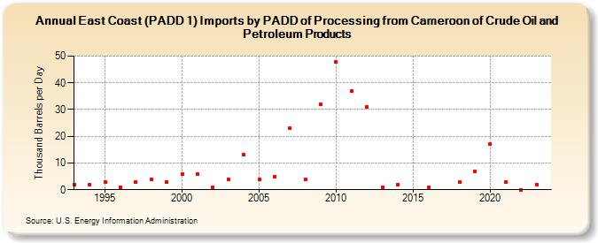 East Coast (PADD 1) Imports by PADD of Processing from Cameroon of Crude Oil and Petroleum Products (Thousand Barrels per Day)