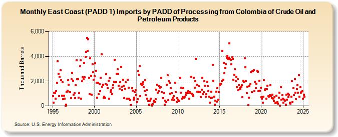 East Coast (PADD 1) Imports by PADD of Processing from Colombia of Crude Oil and Petroleum Products (Thousand Barrels)
