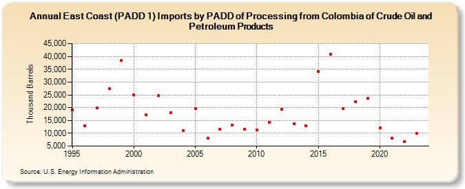 East Coast (PADD 1) Imports by PADD of Processing from Colombia of Crude Oil and Petroleum Products (Thousand Barrels)