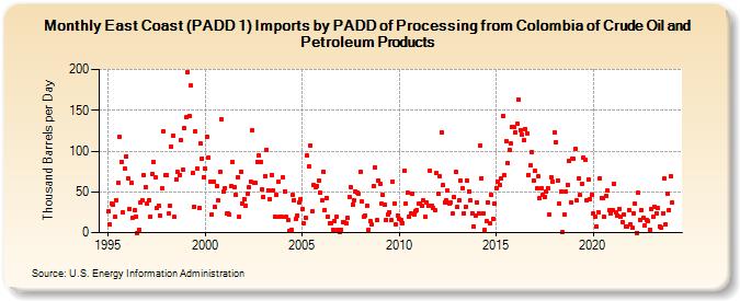 East Coast (PADD 1) Imports by PADD of Processing from Colombia of Crude Oil and Petroleum Products (Thousand Barrels per Day)