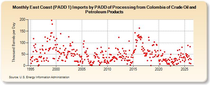 East Coast (PADD 1) Imports by PADD of Processing from Colombia of Crude Oil and Petroleum Products (Thousand Barrels per Day)