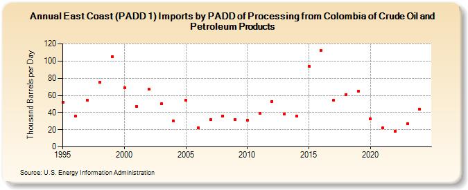 East Coast (PADD 1) Imports by PADD of Processing from Colombia of Crude Oil and Petroleum Products (Thousand Barrels per Day)