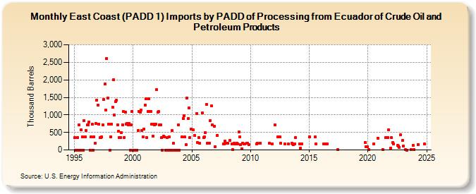 East Coast (PADD 1) Imports by PADD of Processing from Ecuador of Crude Oil and Petroleum Products (Thousand Barrels)