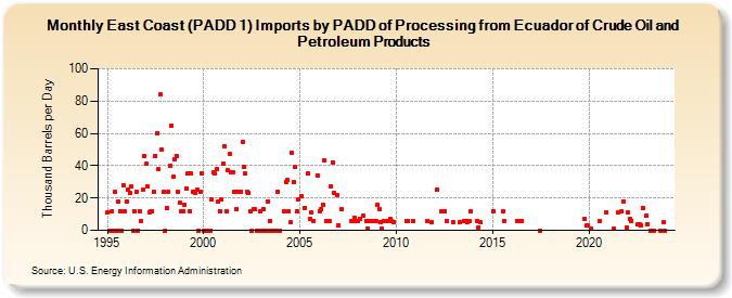 East Coast (PADD 1) Imports by PADD of Processing from Ecuador of Crude Oil and Petroleum Products (Thousand Barrels per Day)