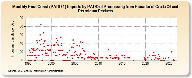 East Coast (PADD 1) Imports by PADD of Processing from Ecuador of Crude Oil and Petroleum Products (Thousand Barrels per Day)