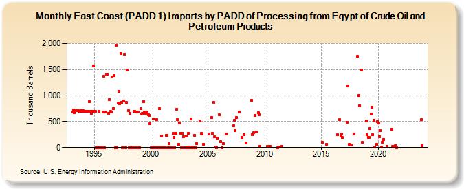 East Coast (PADD 1) Imports by PADD of Processing from Egypt of Crude Oil and Petroleum Products (Thousand Barrels)