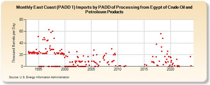 East Coast (PADD 1) Imports by PADD of Processing from Egypt of Crude Oil and Petroleum Products (Thousand Barrels per Day)