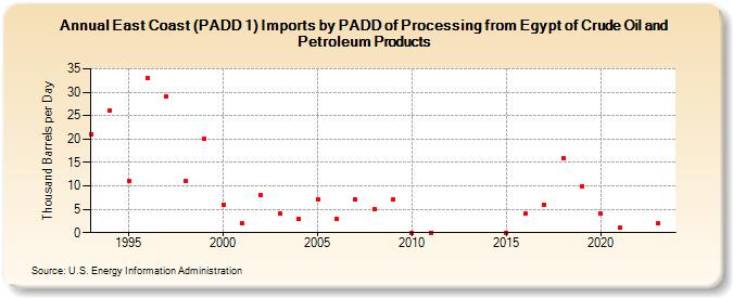 East Coast (PADD 1) Imports by PADD of Processing from Egypt of Crude Oil and Petroleum Products (Thousand Barrels per Day)