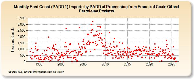 East Coast (PADD 1) Imports by PADD of Processing from France of Crude Oil and Petroleum Products (Thousand Barrels)