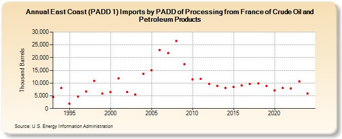 East Coast (PADD 1) Imports by PADD of Processing from France of Crude Oil and Petroleum Products (Thousand Barrels)