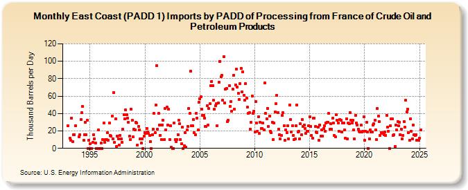 East Coast (PADD 1) Imports by PADD of Processing from France of Crude Oil and Petroleum Products (Thousand Barrels per Day)