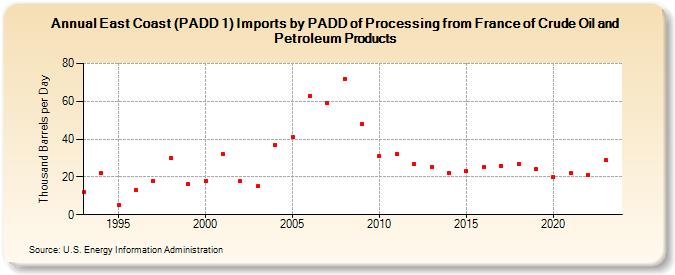 East Coast (PADD 1) Imports by PADD of Processing from France of Crude Oil and Petroleum Products (Thousand Barrels per Day)