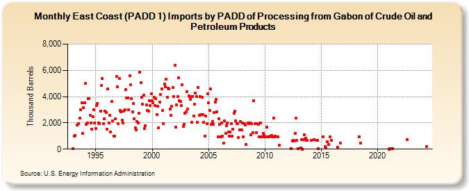 East Coast (PADD 1) Imports by PADD of Processing from Gabon of Crude Oil and Petroleum Products (Thousand Barrels)