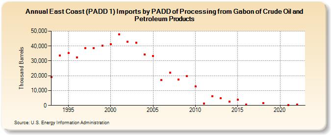 East Coast (PADD 1) Imports by PADD of Processing from Gabon of Crude Oil and Petroleum Products (Thousand Barrels)