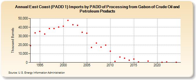 East Coast (PADD 1) Imports by PADD of Processing from Gabon of Crude Oil and Petroleum Products (Thousand Barrels)