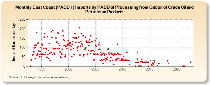 East Coast (PADD 1) Imports by PADD of Processing from Gabon of Crude Oil and Petroleum Products (Thousand Barrels per Day)