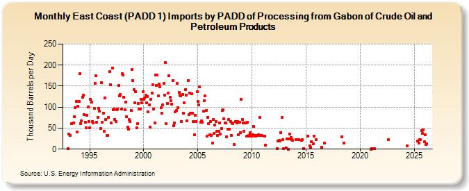 East Coast (PADD 1) Imports by PADD of Processing from Gabon of Crude Oil and Petroleum Products (Thousand Barrels per Day)