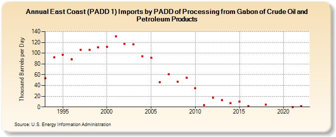 East Coast (PADD 1) Imports by PADD of Processing from Gabon of Crude Oil and Petroleum Products (Thousand Barrels per Day)