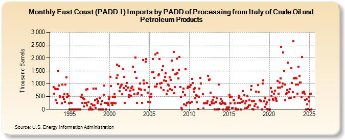 East Coast (PADD 1) Imports by PADD of Processing from Italy of Crude Oil and Petroleum Products (Thousand Barrels)