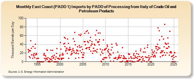 East Coast (PADD 1) Imports by PADD of Processing from Italy of Crude Oil and Petroleum Products (Thousand Barrels per Day)