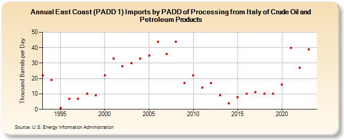 East Coast (PADD 1) Imports by PADD of Processing from Italy of Crude Oil and Petroleum Products (Thousand Barrels per Day)