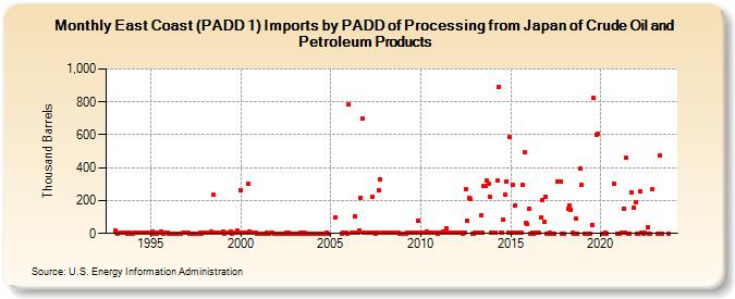 East Coast (PADD 1) Imports by PADD of Processing from Japan of Crude Oil and Petroleum Products (Thousand Barrels)