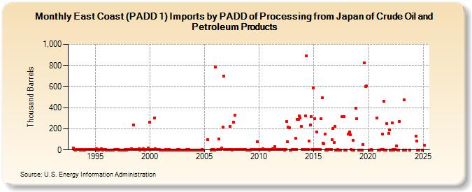 East Coast (PADD 1) Imports by PADD of Processing from Japan of Crude Oil and Petroleum Products (Thousand Barrels)