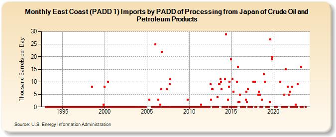 East Coast (PADD 1) Imports by PADD of Processing from Japan of Crude Oil and Petroleum Products (Thousand Barrels per Day)