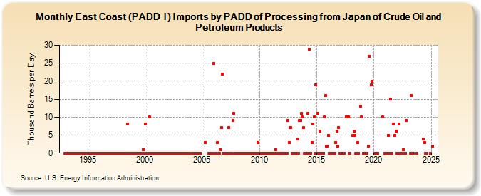 East Coast (PADD 1) Imports by PADD of Processing from Japan of Crude Oil and Petroleum Products (Thousand Barrels per Day)