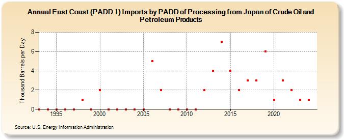 East Coast (PADD 1) Imports by PADD of Processing from Japan of Crude Oil and Petroleum Products (Thousand Barrels per Day)