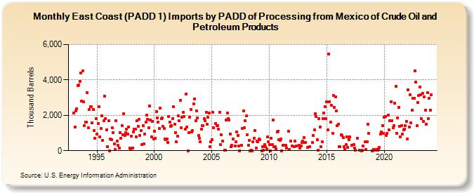 East Coast (PADD 1) Imports by PADD of Processing from Mexico of Crude Oil and Petroleum Products (Thousand Barrels)