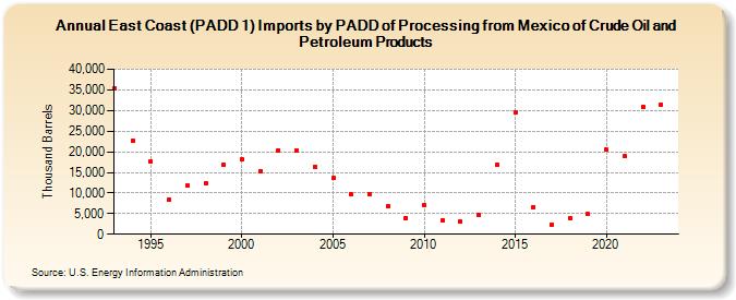East Coast (PADD 1) Imports by PADD of Processing from Mexico of Crude Oil and Petroleum Products (Thousand Barrels)