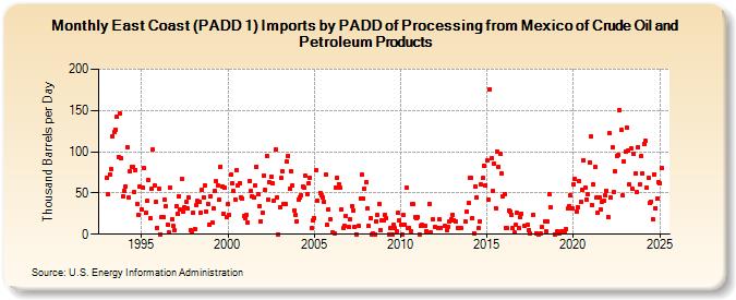 East Coast (PADD 1) Imports by PADD of Processing from Mexico of Crude Oil and Petroleum Products (Thousand Barrels per Day)