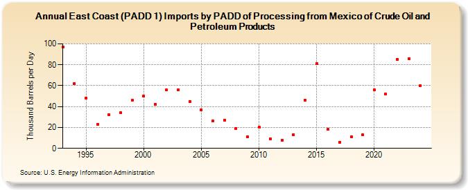 East Coast (PADD 1) Imports by PADD of Processing from Mexico of Crude Oil and Petroleum Products (Thousand Barrels per Day)