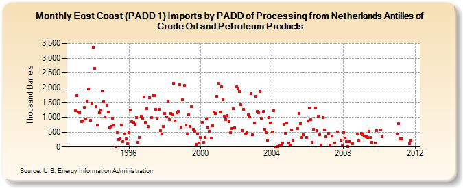 East Coast (PADD 1) Imports by PADD of Processing from Netherlands Antilles of Crude Oil and Petroleum Products (Thousand Barrels)