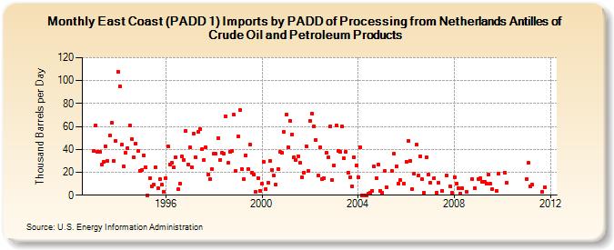 East Coast (PADD 1) Imports by PADD of Processing from Netherlands Antilles of Crude Oil and Petroleum Products (Thousand Barrels per Day)