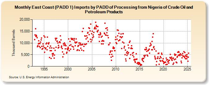 East Coast (PADD 1) Imports by PADD of Processing from Nigeria of Crude Oil and Petroleum Products (Thousand Barrels)