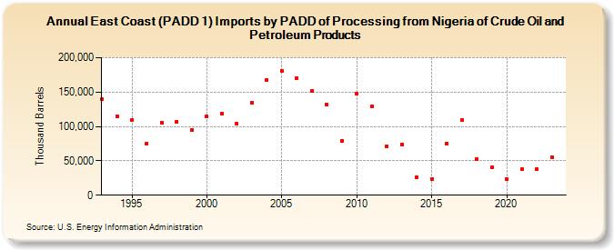 East Coast (PADD 1) Imports by PADD of Processing from Nigeria of Crude Oil and Petroleum Products (Thousand Barrels)