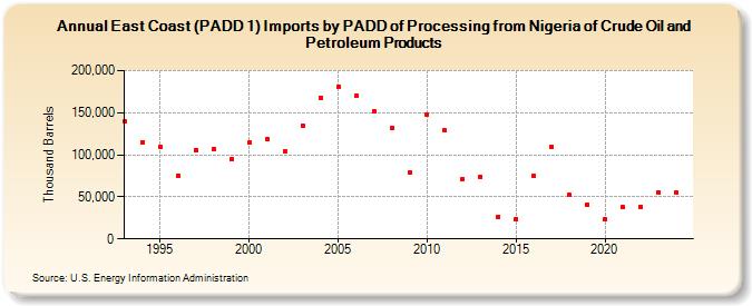 East Coast (PADD 1) Imports by PADD of Processing from Nigeria of Crude Oil and Petroleum Products (Thousand Barrels)