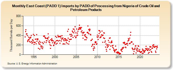 East Coast (PADD 1) Imports by PADD of Processing from Nigeria of Crude Oil and Petroleum Products (Thousand Barrels per Day)