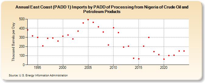 East Coast (PADD 1) Imports by PADD of Processing from Nigeria of Crude Oil and Petroleum Products (Thousand Barrels per Day)