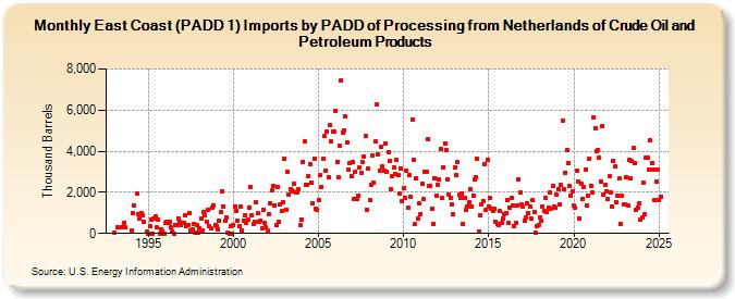 East Coast (PADD 1) Imports by PADD of Processing from Netherlands of Crude Oil and Petroleum Products (Thousand Barrels)