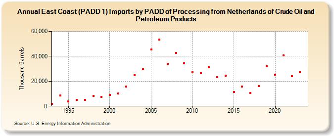 East Coast (PADD 1) Imports by PADD of Processing from Netherlands of Crude Oil and Petroleum Products (Thousand Barrels)