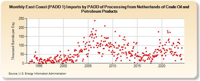 East Coast (PADD 1) Imports by PADD of Processing from Netherlands of Crude Oil and Petroleum Products (Thousand Barrels per Day)